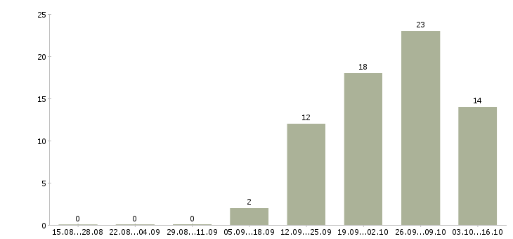 Работа технолог по производству Улан-удэ - Число вакансий Улан-удэ по специальности технолог по производству за 2 месяца