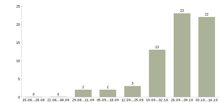 Работа специалист по строительству Якутия - Число вакансий Якутия по специальности специалист по строительству за 2 месяца