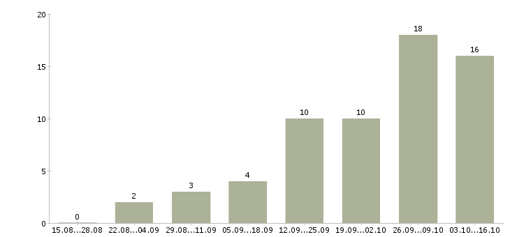Работа специалист по обучениям в Абакане - Число вакансий в Абакане по специальности специалист по обучениям за 2 месяца