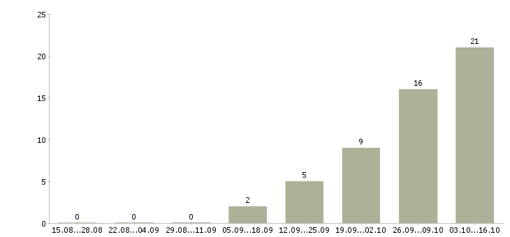 Работа оператор с обучением в Ангарске - Число вакансий в Ангарске по специальности оператор с обучением за 2 месяца