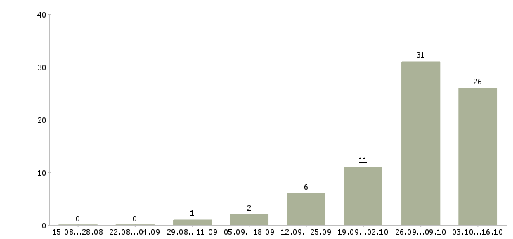 Работа рабочий подсобный в Архангельске - Число вакансий в Архангельске по специальности рабочий подсобный за 2 месяца