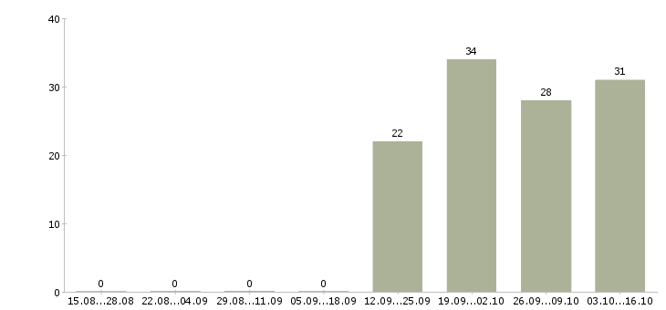 Работа водитель в такси в Балашихе - Число вакансий в Балашихе по специальности водитель в такси за 2 месяца