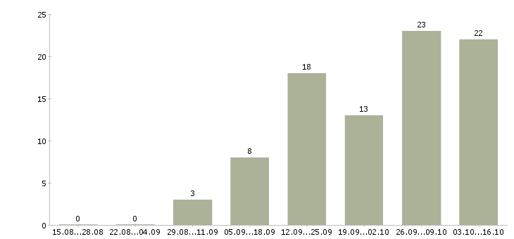 Работа через интернет для вас в Барнауле - Число вакансий в Барнауле по специальности через интернет для вас за 2 месяца