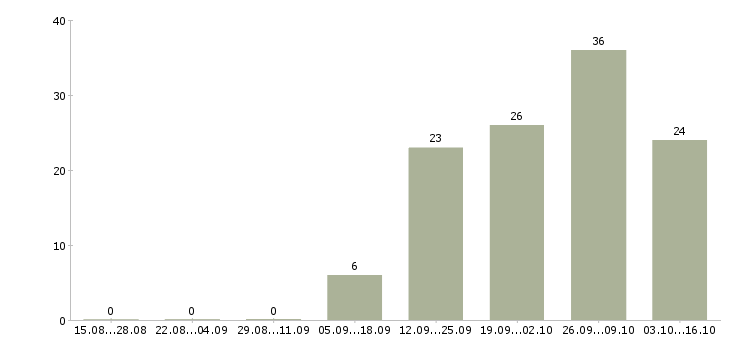 Работа водитель с категории в Белгороде - Число вакансий в Белгороде по специальности водитель с категории за 2 месяца