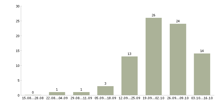 Работа на неполный день в Брянске - Число вакансий в Брянске по специальности на неполный день за 2 месяца