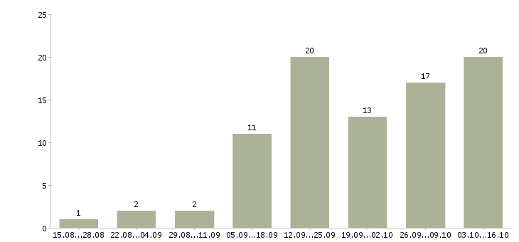 Работа менеджер в магазин в Владикавказе - Число вакансий в Владикавказе по специальности менеджер в магазин за 2 месяца