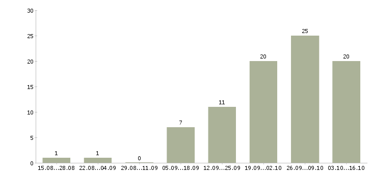 Работа делопроизводство в Владимире - Число вакансий в Владимире по специальности делопроизводство за 2 месяца