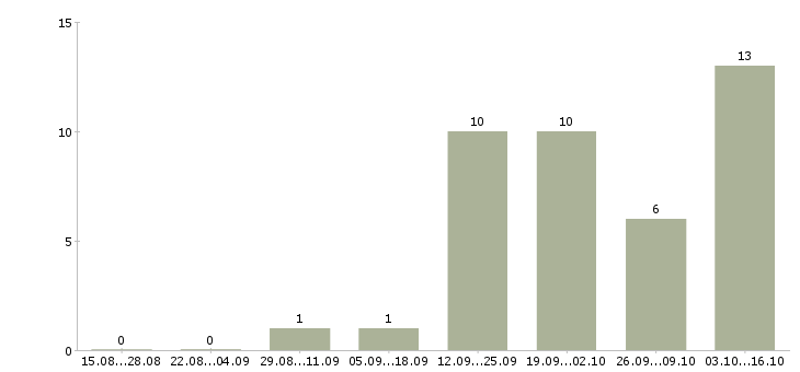 Работа водитель все категории в Волгограде - Число вакансий в Волгограде по специальности водитель все категории за 2 месяца