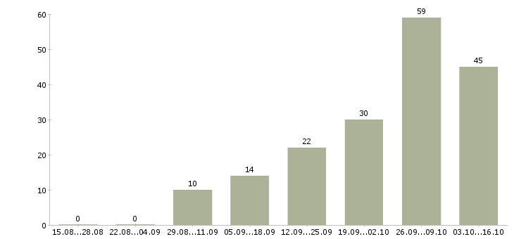 Работа маляры в Волгограде - Число вакансий в Волгограде по специальности маляры за 2 месяца