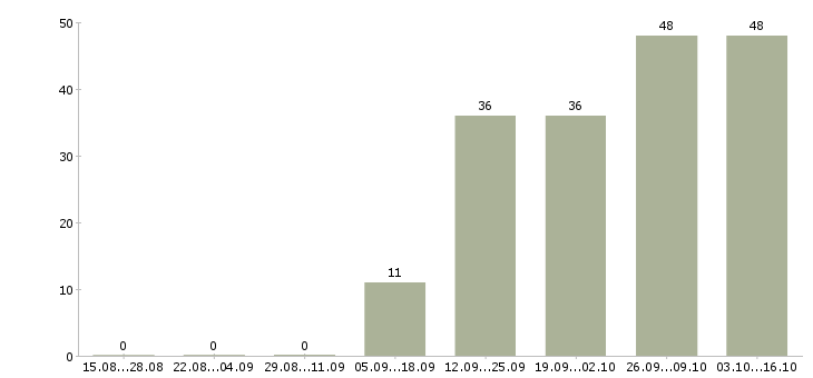 Работа сантехники в Волгограде - Число вакансий в Волгограде по специальности сантехники за 2 месяца