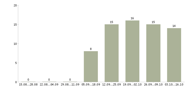 Работа для хороших людей в Вологде - Число вакансий в Вологде по специальности для хороших людей за 2 месяца