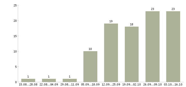 Работа без вложений для всех в Екатеринбурге - Число вакансий в Екатеринбурге по специальности без вложений для всех за 2 месяца