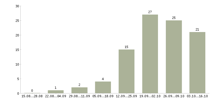 Работа водитель категории в с е в Екатеринбурге - Число вакансий в Екатеринбурге по специальности водитель категории в с е за 2 месяца