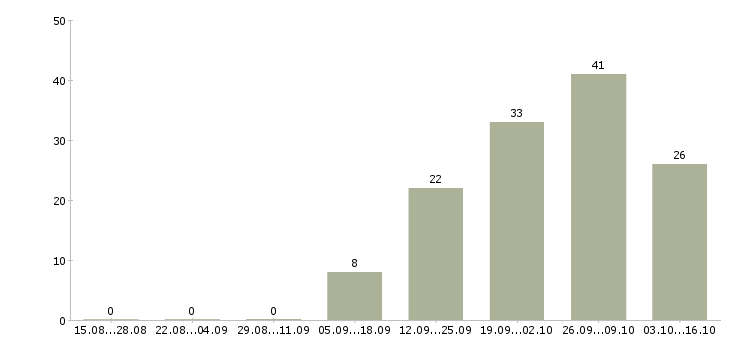 Работа водитель город в Иваново - Число вакансий в Иваново по специальности водитель город за 2 месяца