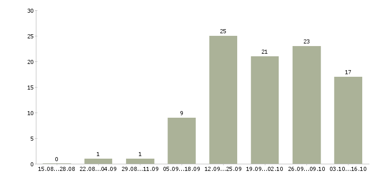 Работа на неполный день в Иваново - Число вакансий в Иваново по специальности на неполный день за 2 месяца
