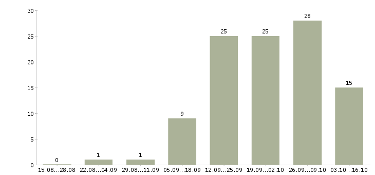Работа неполный рабочий день в Иваново - Число вакансий в Иваново по специальности неполный рабочий день за 2 месяца