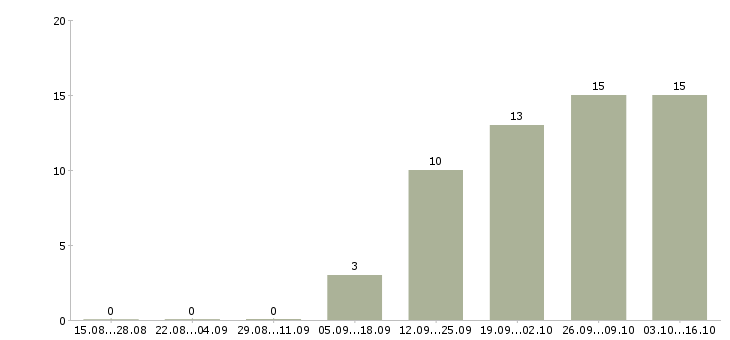 Работа охранник вахтой в Иваново - Число вакансий в Иваново по специальности охранник вахтой за 2 месяца