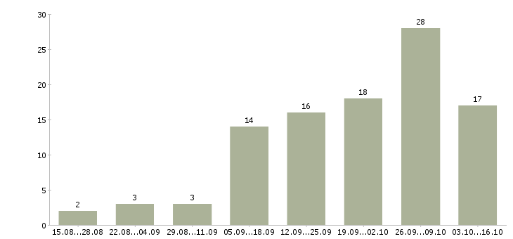 Работа в интернет без вложений в Ижевске - Число вакансий в Ижевске по специальности в интернет без вложений за 2 месяца