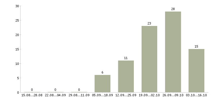 Работа готовый бизнес в Ижевске - Число вакансий в Ижевске по специальности готовый бизнес за 2 месяца
