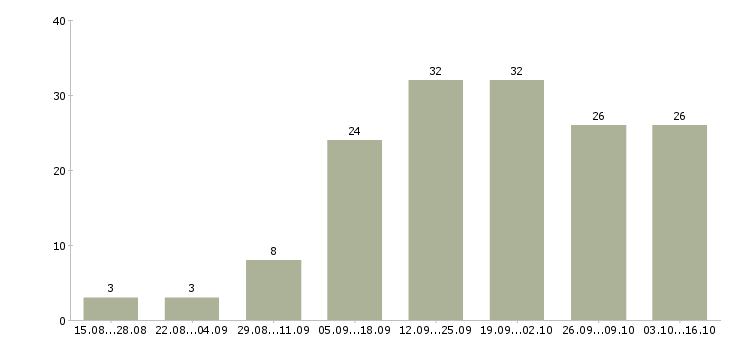 Работа для пенсионеров в Иркутске - Число вакансий в Иркутске по специальности для пенсионеров за 2 месяца