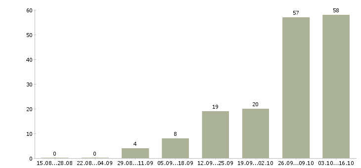 Работа уборщики в Иркутске - Число вакансий в Иркутске по специальности уборщики за 2 месяца