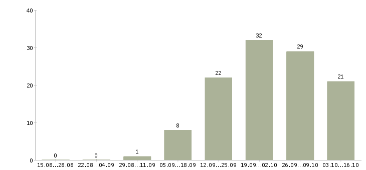 Работа водитель с личным автомобилем в Казани - Число вакансий в Казани по специальности водитель с личным автомобилем за 2 месяца