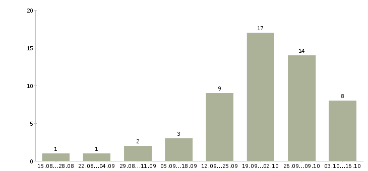 Работа кассир магазина в Калининграде - Число вакансий в Калининграде по специальности кассир магазина за 2 месяца