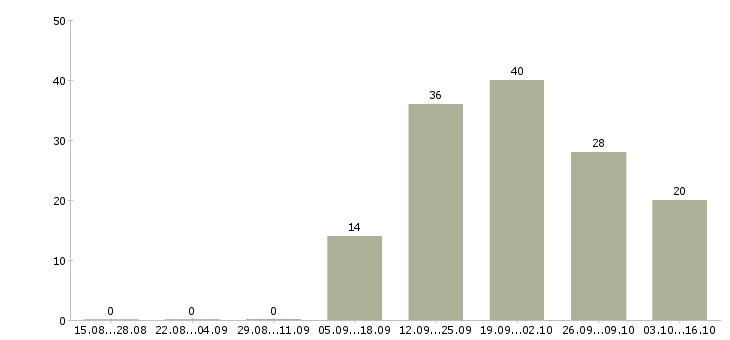 Работа оператора связи в Калининграде - Число вакансий в Калининграде по специальности оператора связи за 2 месяца