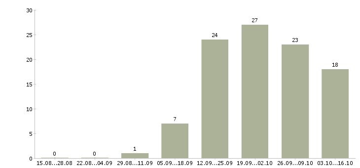 Работа водитель экспедитор в с в Калуге - Число вакансий в Калуге по специальности водитель экспедитор в с за 2 месяца