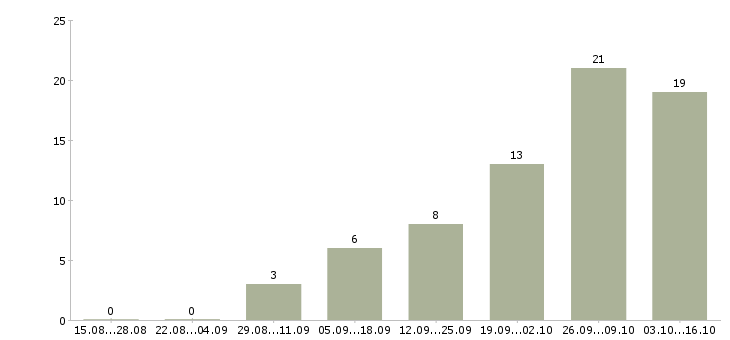 Работа ведущий специалист в Кемерово - Число вакансий в Кемерово по специальности ведущий специалист за 2 месяца