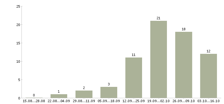 Работа грузчики на склады в Кемерово - Число вакансий в Кемерово по специальности грузчики на склады за 2 месяца