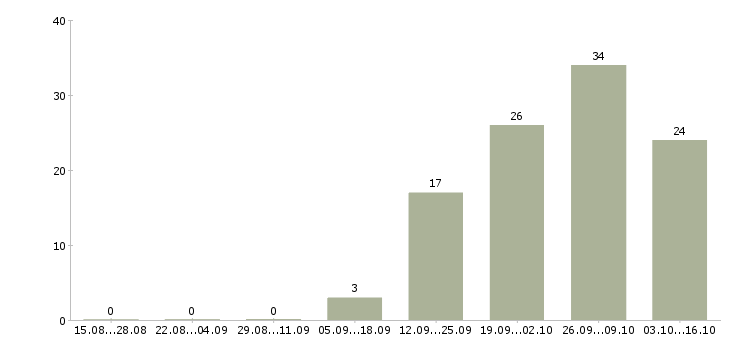 Работа продавцы магазина в Кирове - Число вакансий в Кирове по специальности продавцы магазина за 2 месяца