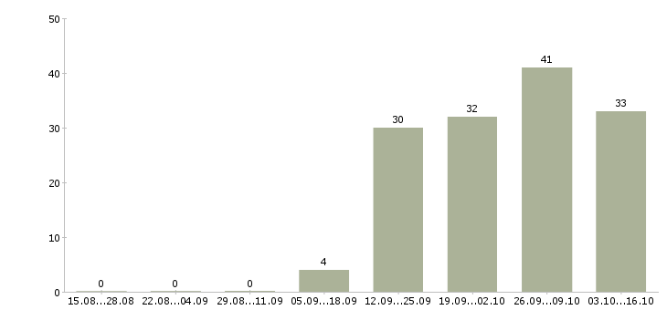 Работа кулинар в Костроме - Число вакансий в Костроме по специальности кулинар за 2 месяца
