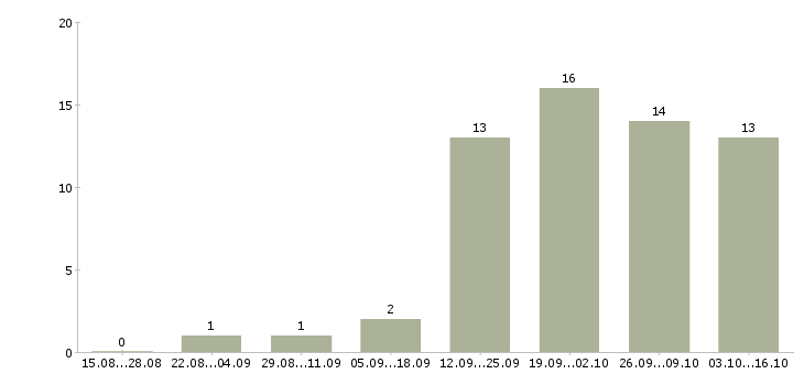 Работа менеджер по продажам домов в Костроме - Число вакансий в Костроме по специальности менеджер по продажам домов за 2 месяца