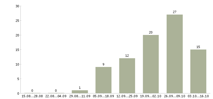 Работа подходит для всех в Краснодаре - Число вакансий в Краснодаре по специальности подходит для всех за 2 месяца