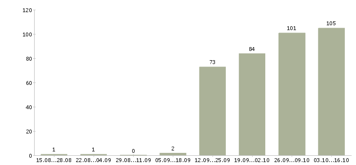 Работа медицинский сестра в Красноярске - Число вакансий в Красноярске по специальности медицинский сестра за 2 месяца