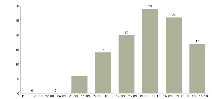 Работа на дому подработка в Кургане - Число вакансий в Кургане по специальности на дому подработка за 2 месяца