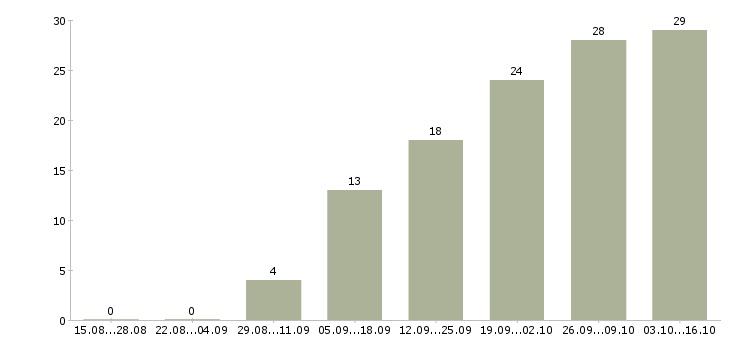 Работа водитель категории в Липецке - Число вакансий в Липецке по специальности водитель категории за 2 месяца