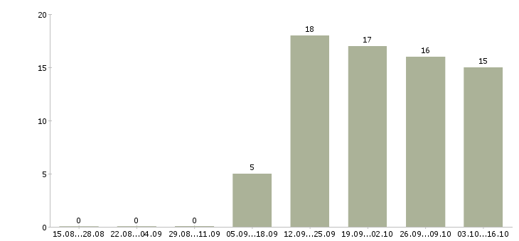 Работа менеджер для работы с клиентами в Люберцах - Число вакансий в Люберцах по специальности менеджер для работы с клиентами за 2 месяца