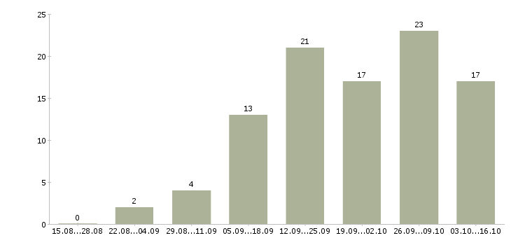 Работа для новичков в Махачкале - Число вакансий в Махачкале по специальности для новичков за 2 месяца