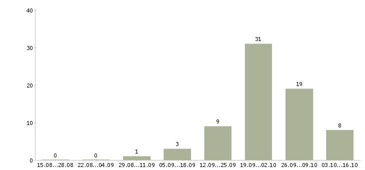 Работа водитель категории в и с в Мурманске - Число вакансий в Мурманске по специальности водитель категории в и с за 2 месяца