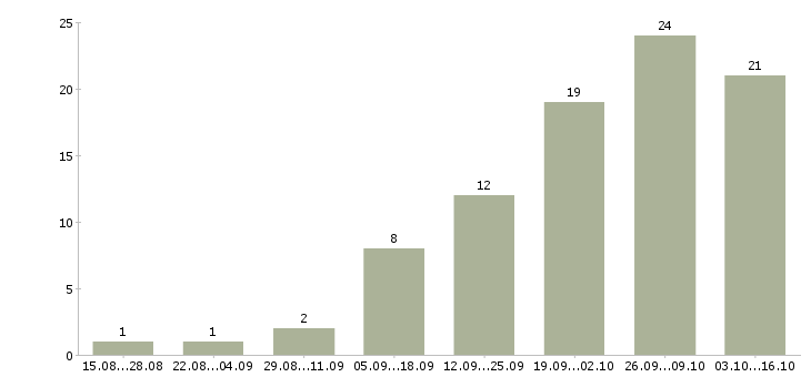Работа подработка на дому в Новокузнецке - Число вакансий в Новокузнецке по специальности подработка на дому за 2 месяца