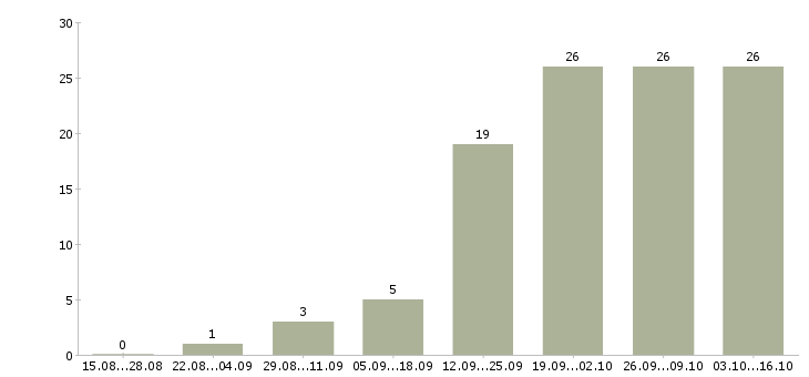 Работа промоутеры в Новосибирске - Число вакансий в Новосибирске по специальности промоутеры за 2 месяца