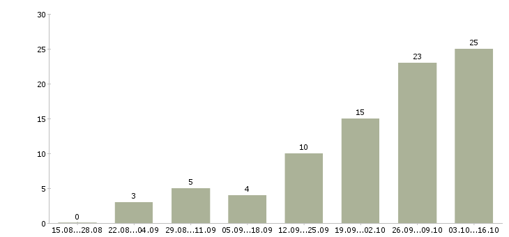 Работа работник охраны в Новосибирске - Число вакансий в Новосибирске по специальности работник охраны за 2 месяца