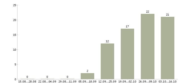 Работа технолог по производству в Орле - Число вакансий в Орле по специальности технолог по производству за 2 месяца