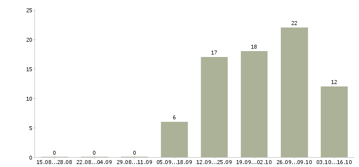 Работа менеджер по развитию бизнеса в Пензе - Число вакансий в Пензе по специальности менеджер по развитию бизнеса за 2 месяца