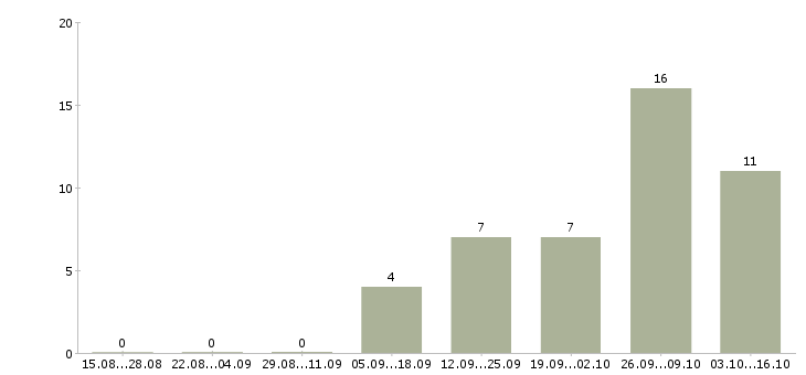 Работа партнеры в бизнес в Пензе - Число вакансий в Пензе по специальности партнеры в бизнес за 2 месяца