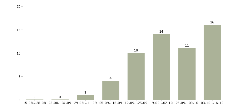 Работа пожарные в Перми - Число вакансий в Перми по специальности пожарные за 2 месяца