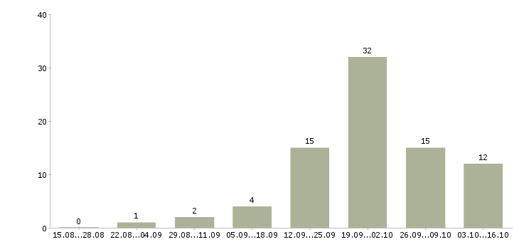 Работа неполный рабочий день в Пскове - Число вакансий в Пскове по специальности неполный рабочий день за 2 месяца