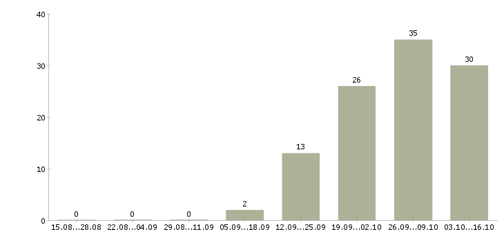 Работа без опыта работы в Пятигорске - Число вакансий в Пятигорске по специальности без опыта работы за 2 месяца